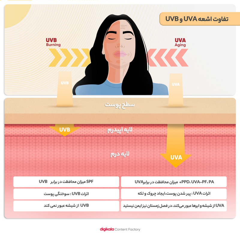 کرم ژل ضدآفتاب ساین اسکین مدل SPF50، مناسب پوستهای چرب، حجم 50 میلیلیتر